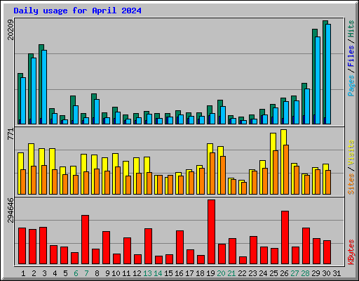 Daily usage for April 2024