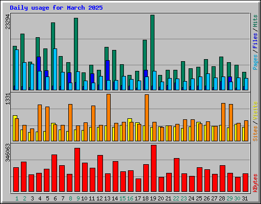 Daily usage for March 2025