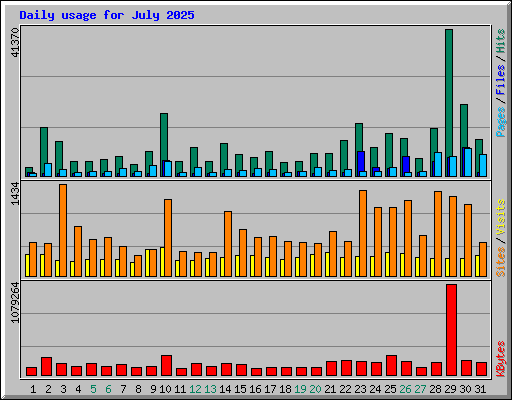 Daily usage for July 2025