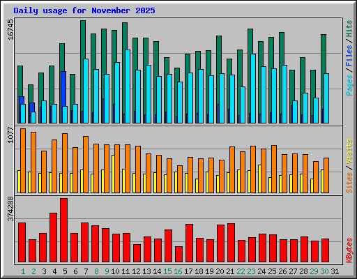 Daily usage for November 2025