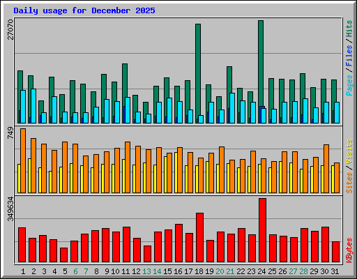 Daily usage for December 2025