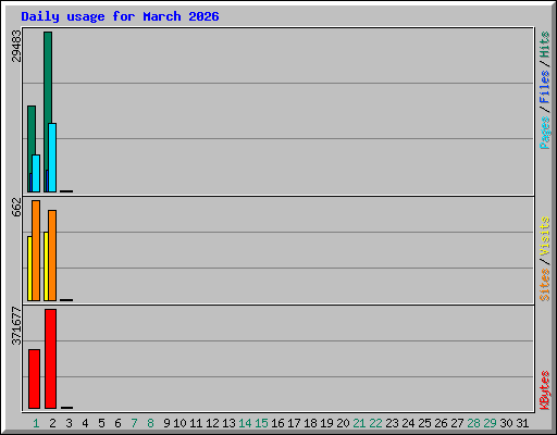 Daily usage for March 2026