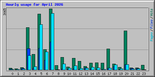 Hourly usage for April 2026