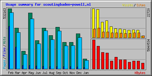 Usage summary for scoutingbaden-powell.nl